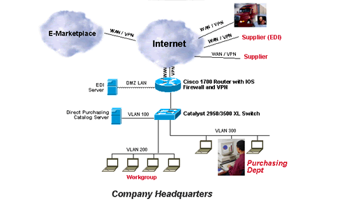 E-Procurement Network Diagram