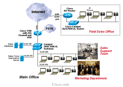 Sales Force Automation Network Diagram