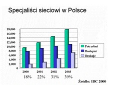 Specjaliści sieciowi w Polsce
