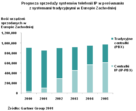 Prognoza sprzedaży telefonów IP w porównaniu z sytemami tradycyjnymi w Europie Zachodniej, Gartner Group 2001