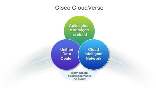 Cisco CloudVerse