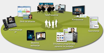 Cisco Collaboration Portfolio