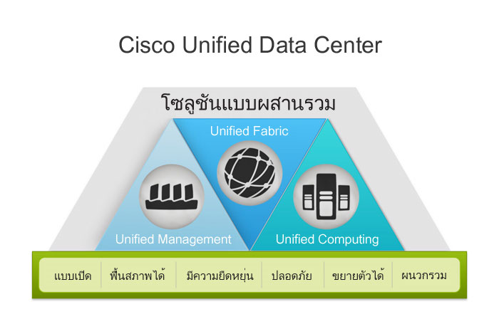 แผนภาพสถาปัตยกรรมศูนย์ข้อมูลแบบครบวงจร