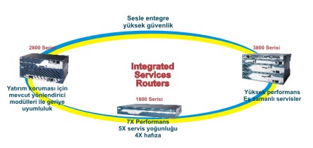 Integrated Services Routers