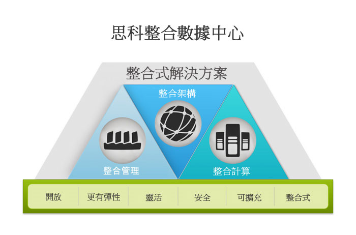 整合數據中心架構圖
