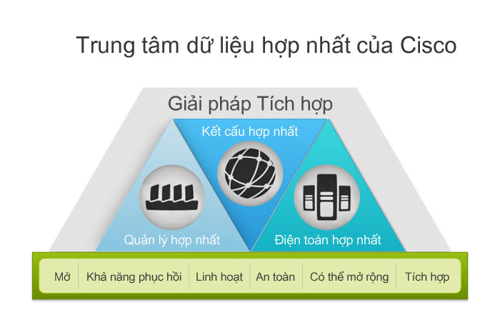Sơ đồ kiến trúc Trung tâm dữ liệu hợp nhất