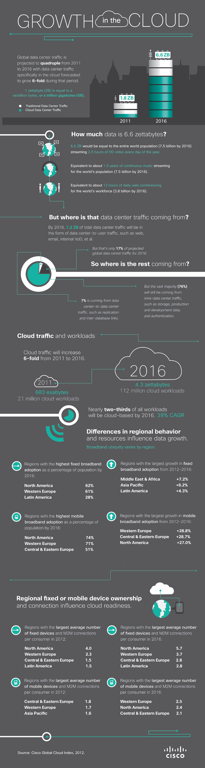 Growth in the Cloud