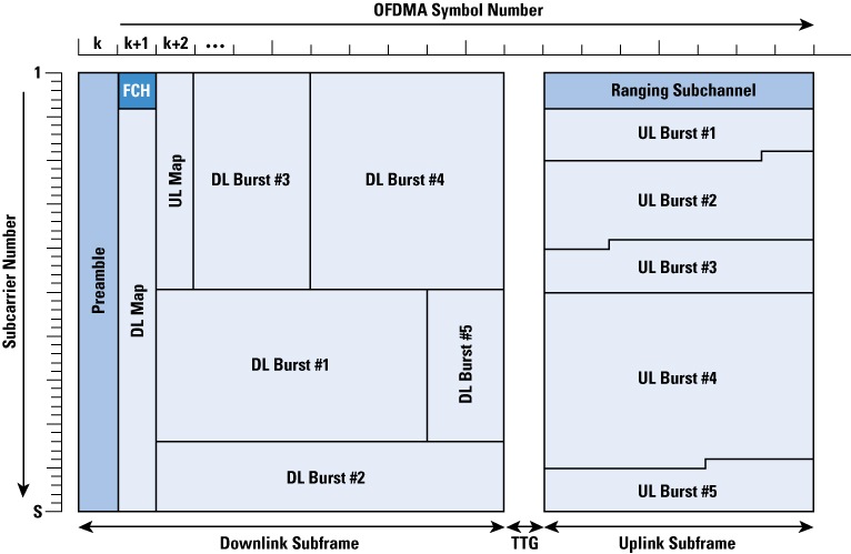 wimax layers