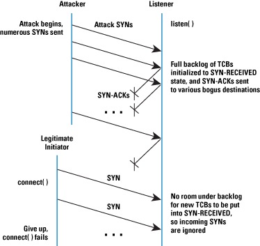Figure 2: Attack Demonstration: Enough illegitimate TCBs are in SYN-RECEIVED that a legitimate connection cannot be initiated.