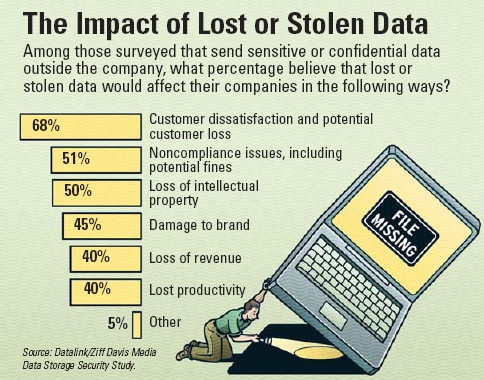 According to a Datalink/Ziff Davis Media Data Storage Security Study, respondents that send sensitive or confidential data outside the company believe that lost or stolen data would affect their companies in the following ways:
Customer dissatisfaction and potential customer loss: 68%
Noncompliance issues, including potential fines: 51%
Loss of intellectual property: 50%
Damage to brand: 45%
Loss of revenue: 40%
Lost productivity: 40%
Other: 5%

