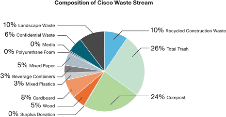 Composition of Cisco Waste Stream piechart