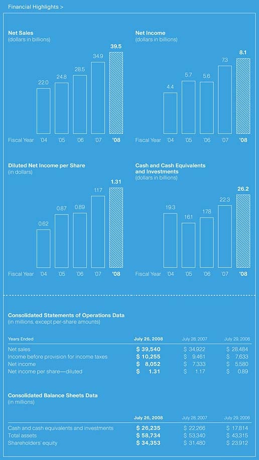 Four bar graphs and two tables presenting Cisco financial highlights for FY08