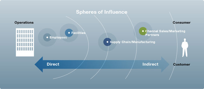 Illustration showing spheres of influence in corporate citizenship