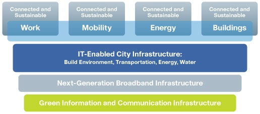 Connected Urban Development Framework Chart