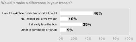 Chart detailing percentage of people who would switch to public transportation if they had access to a Connected Bus