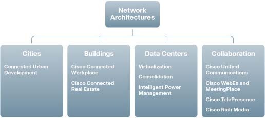 Network Architecture Chart - Cities, Collaboration, Buildings and Data Centers