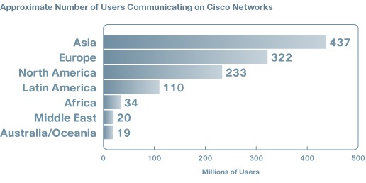 Chart detailing approximate number of users communicating on Cisco networks, by continent