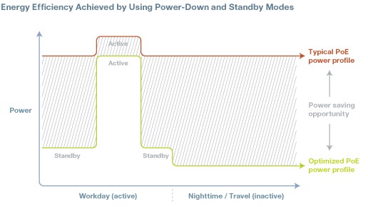 Chart detailing energy efficiency achieved by using power-down and standby modes
