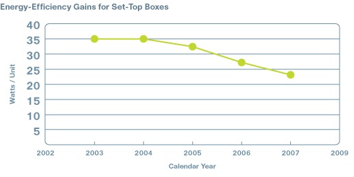 Chart detailing energy-efficiency gains for set-top boxes, measured in watts/unit