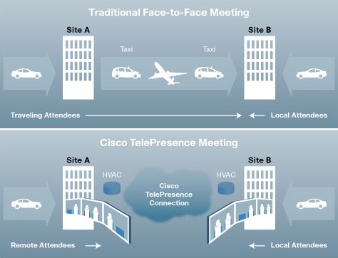 Chart comparing traditional face-to-face meetings versus Cisco TelePresence meetings attended by Cisco executives