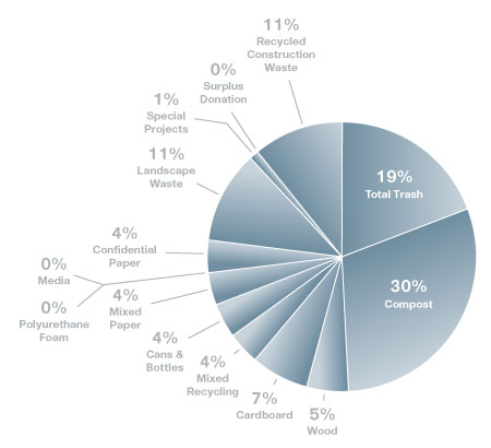 Chart detailing composition of Cisco’s waste stream - recycled construction waste, surplus donation, special projects, landscape waste, confidential paper, media, polyurethane foam, mixed paper, cans and bottles, mixed recycling, cardboard, wood, compost and total trash