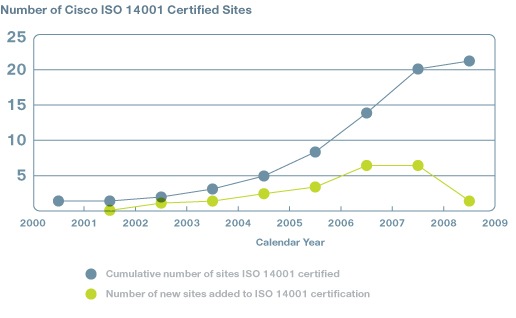 Chart detailing number of Cisco ISO 14001 certified sites by calendar year, 2000 through 2008