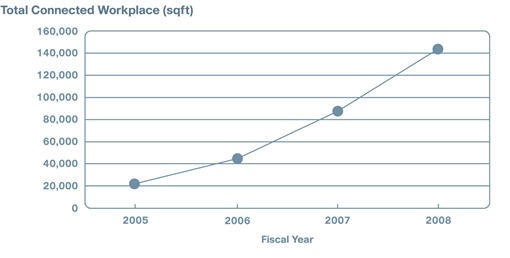 Graph detailing Cisco connected workplace deployment in square feet