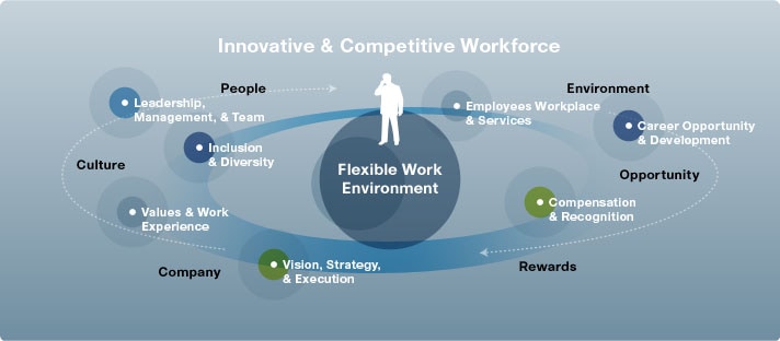 Illustration of Cisco's workforce citing people, culture, company, environment, opportunity, and rewards