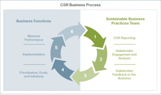 CSR Business Process. Sustainable Business Practices Team manages Steps 1 through 3, CSR Reporting, Stakeholder Engagement and Analysis, and Stakeholder Feedback to the Business. Business Functions, as outlined in Steps 4 through 6, cover Prioritization, Goals and Initiatives, Implementation and Measure Performance.