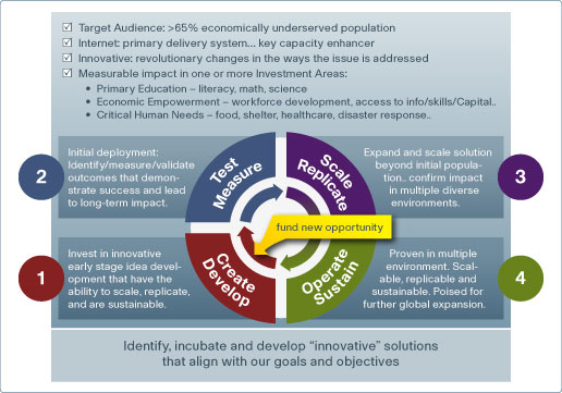 Chart detailing Cisco's social investment criteria and process. Stage 1: Invest in Innovative Early Stage Idea Development that have the Ability to Scale, Replicate, and are Sustainable. Stage 2: Initial deployment: Identify/Measure/Validate Outcomes that Demonstrate Success and Lead to Long-Term Impact. Stage 3: Expand and Scale Solution Beyond Initial Population&hellip; Confirm Impact in Multiple Diverse Environments. Stage 4: Proven in Multiple Environments. Scalable, Replicable and Sustainable.  Poised for Further Global Expansion.