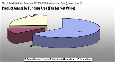 PGP Pie Graph