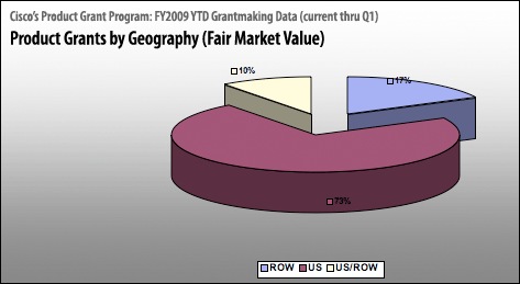 PGP Pie Graph