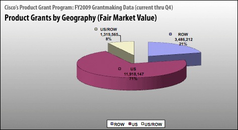 PGP Pie Graph