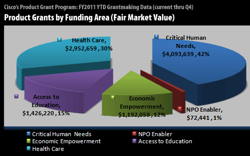 PGP Pie Graph - Funding Area