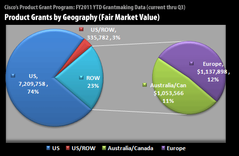 PGP Pie Graph - Geography