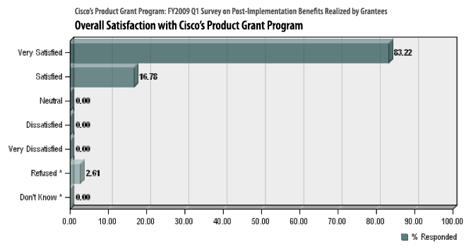 PGP Graph 1 of 4 (FY2009, Q1)