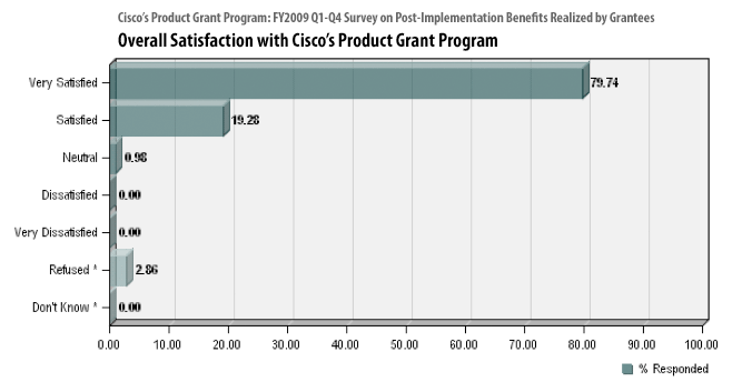 PGP Graph 1 of 4 (FY2009, Q1-4)