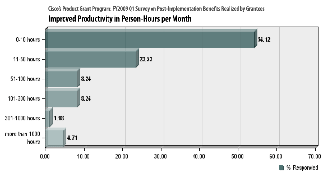 PGP Graph 1 of 4 (FY2009, Q1)