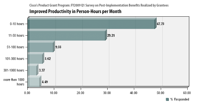 PGP Graph 1 of 4 (FY2009, Q1-4)