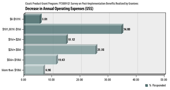 PGP Graph 1 of 4 (FY2009, Q1)