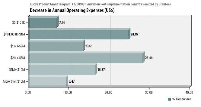 PGP Graph 1 of 4 (FY2009, Q1-4)