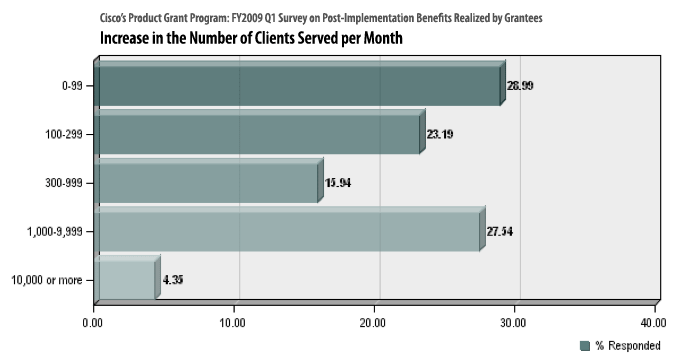 PGP Graph 1 of 4 (FY2009, Q1)