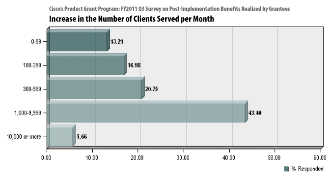 PGP Graph 4 of 4