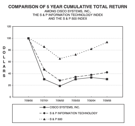 Stock Performance Graph