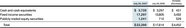 cash and cash equivalents and investments table