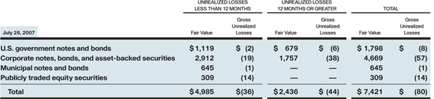 investments with unrealized losses at July 28, 2007 table