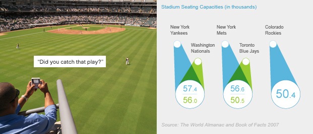 Left: &ldquo;Did you catch that play?&rdquo; (photo: baseball game) Right: Stadium Seating Capacities (in thousands) - 57.4: New York Yankees, 56.0: Washington Nationals, 55.6: New York Mets, 50.5: Toronto Blue Jays, 50.4: Colorado Rockies (chart: stadium seating capacity chart)
