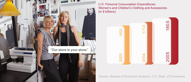Left: &ldquo;Our store is your store.&rdquo; (photo: two women in a retail store) Right: U.S. Personal Consumption Expenditures: Women&rsquo;s and Children&rsquo;s Clothing and Accessories (in $ billions): 2003: 163.1, 2004: 171.3, 2005: 180.5. Source Bureau of Economic Analysis, U.S. Dept. of Commerce