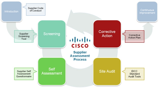 Cisco Assesment Process