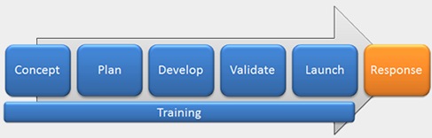 CSDL Process : Concept, Plan, Develop, Validation, Launch, Response
